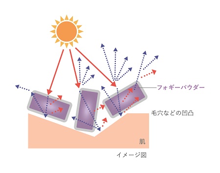 LDK受賞* マルチコントロールカラーのシリーズに ひんやりクール&夏に負けない「女優肌®」限定カラー新登場!